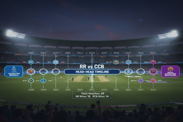 Rajasthan Royals vs Royal Challengers Bengaluru Timeline